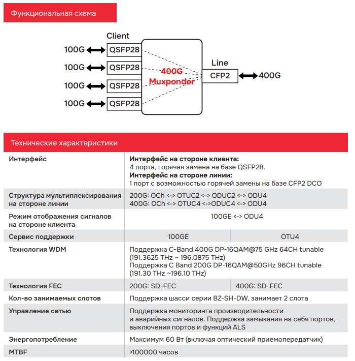 BZ-SH-DW-MR4CFP2C-4x1QSFP28.png Характеристики BZ-SH-DW-MR4CFP2C-4x1QSFP28.png